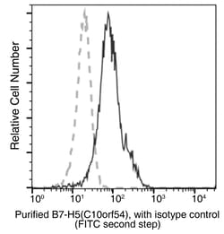 Sino Biological VISTA Antibody, Mouse MAb 100µL, Quantity: Each of 1
