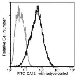 Sino Biological Carbonic Anhydrase XII / CA12 Antibody (FITC), Mouse MAb