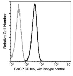 Sino Biological Anti-Endoglin/CD105 Antibody (PerCP), Mouse Monoclonal,
