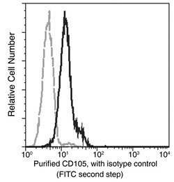 Sino Biological Anti-Endoglin/CD105 Antibody, Mouse Monoclonal, Quantity: