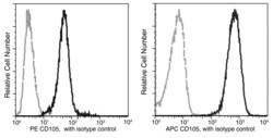 Sino Biological Recombinant Anti-Endoglin/CD105 Antibody (APC), Rabbit