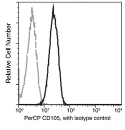 Sino Biological Recombinant Anti-Endoglin/CD105 Antibody (PerCP), Rabbit
