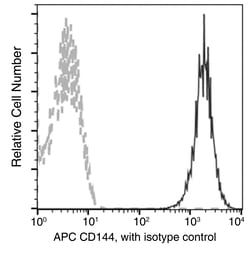 Sino Biological Recombinant Anti-VE-Cadherin Antibody (APC), Rabbit Monoclonal,