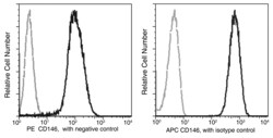 Sino Biological Anti-CD146/MCAM Antibody (APC), Mouse Monoclonal, Quantity: