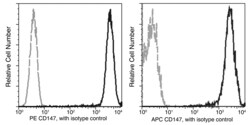 Sino Biological Anti-CD147/Basigin/EMMPRIN Antibody (PE), Mouse Monoclonal,