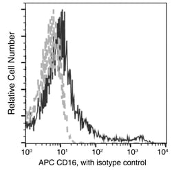 Sino Biological CD16/Fc gamma RIII Antibody (APC), Mouse MAb 25Tests, Quantity: