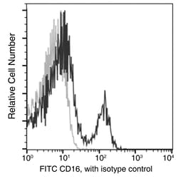 Sino Biological Anti-CD16/FCGR3/Fc gamma RIII Antibody (FITC), Mouse Monoclonal,