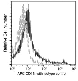 Sino Biological Anti-CD16/FCGR3/Fc gamma RIII Antibody (APC), Mouse Monoclonal,