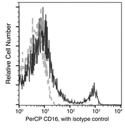 Sino Biological Anti-CD16/FCGR3/Fc gamma RIII Antibody (PerCP), Mouse Monoclonal,