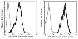 Sino Biological CD171 / N-CAML1 / L1CAM Antibody (PE), Mouse MAb 100Tests,