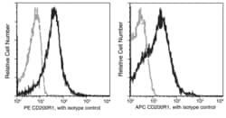 Sino Biological CD200R1 Antibody (PE), Mouse MAb 25Tests, Quantity: Each