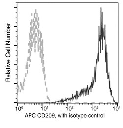 Sino Biological Anti-DC-SIGN/CD209 Antibody (APC), Mouse Monoclonal, Quantity: