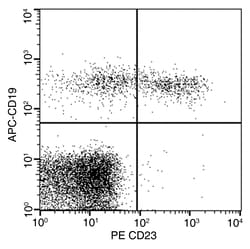 Sino Biological Anti-CD23 Antibody (PE), Mouse Monoclonal, Quantity: Each