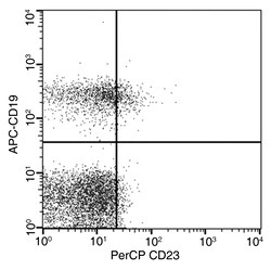 Sino Biological Anti-CD23 Antibody (PerCP), Mouse Monoclonal, Quantity: