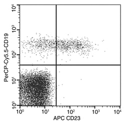 Sino Biological Anti-CD23 Antibody (APC), Mouse Monoclonal, Quantity: Each