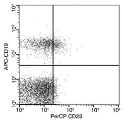 Sino Biological Anti-CD23 Antibody (PerCP), Mouse Monoclonal, Quantity: