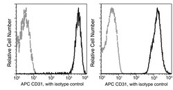 Sino Biological Anti-CD31/PECAM-1 Antibody (APC), Mouse Monoclonal, Quantity: