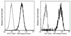 Sino Biological CD31 / PECAM1 Antibody (PE), Mouse MAb 100Tests, Quantity: