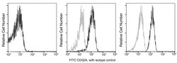 Sino Biological Anti-CD32A/FCGR2A Antibody (FITC), Mouse Monoclonal, Quantity: