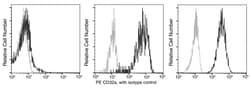 Sino Biological Anti-CD32A/FCGR2A Antibody (PE), Mouse Monoclonal, Quantity: