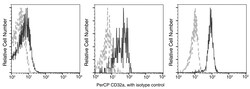 Sino Biological Anti-CD32A/FCGR2A Antibody (PerCP), Mouse Monoclonal, Quantity: