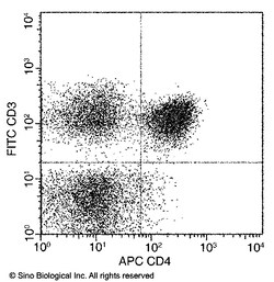 Sino Biological Anti-CD4 Antibody (APC), Mouse Monoclonal, Quantity: Each
