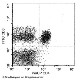 Sino Biological Anti-CD4 Antibody (PerCP), Mouse Monoclonal, Quantity: