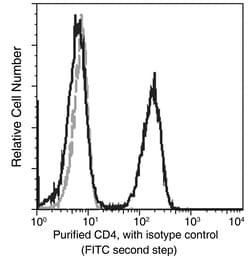 Sino Biological Anti-CD4 Antibody, Mouse Monoclonal, Quantity: Each of