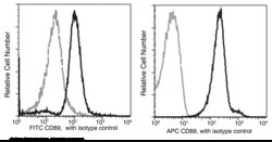 Sino Biological Anti-CD89/FCAR Antibody (APC), Mouse Monoclonal, Quantity: