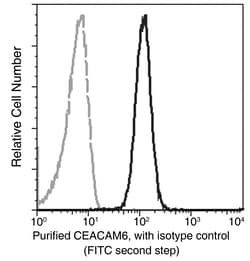 Sino Biological CEACAM6 / CD66c Antibody, Mouse MAb 100µL, Quantity: Each