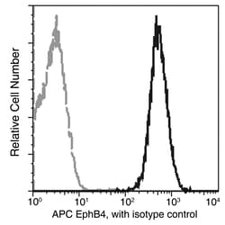 Sino Biological Recombinant Anti-EphB4 Antibody (APC), Rabbit Monoclonal,