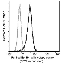 Sino Biological Recombinant Anti-EphB4 Antibody, Rabbit Monoclonal, Quantity: