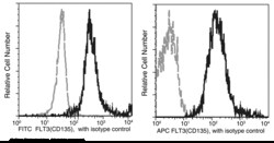 Sino Biological Anti-FLT3 Antibody (FITC), Mouse Monoclonal, Quantity: