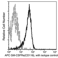 Sino Biological CD116 / GM-CSFR Antibody (APC), Rabbit MAb 100Tests, Quantity: