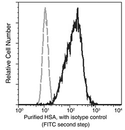 Sino Biological Recombinant Anti-Albumin Antibody, Rabbit Monoclonal, Quantity: