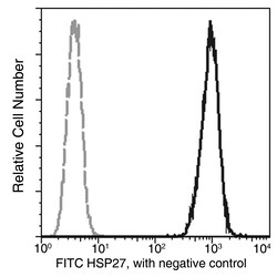 Sino Biological Anti-Hsp27/HSPB1 Antibody (FITC), Mouse Monoclonal, Quantity: