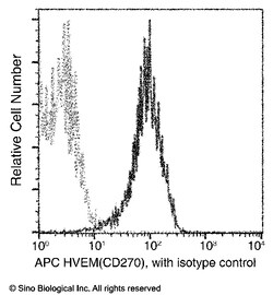 Sino Biological Anti-HVEM Antibody (APC), Mouse Monoclonal, Quantity: Each