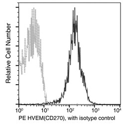 Sino Biological Anti-HVEM Antibody (PE), Mouse Monoclonal, Quantity: Each