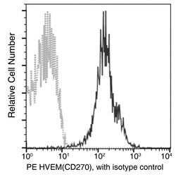 Sino Biological Recombinant Anti-HVEM Antibody (PE), Rabbit Monoclonal,