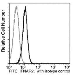 Sino Biological IFNAR2 Antibody (APC), Mouse MAb 100Tests, Quantity: Each