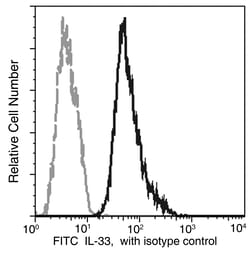 Sino Biological Anti-IL-33 Antibody (FITC), Mouse Monoclonal, Quantity: