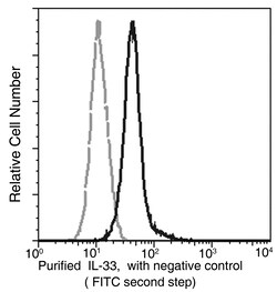 Sino Biological Anti-IL-33 Antibody, Mouse Monoclonal, Quantity: Each of