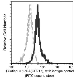 Sino Biological IL-17R / IL-17RA / CD217 Neutralizing Antibody 200µg, Quantity: