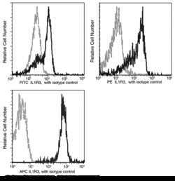 Sino Biological Anti-IL1RAP/IL-1RAcP Antibody (APC), Mouse Monoclonal,