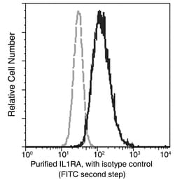 Sino Biological Anti-IL-1RA/IL-1RN Antibody, Mouse Monoclonal, Quantity: