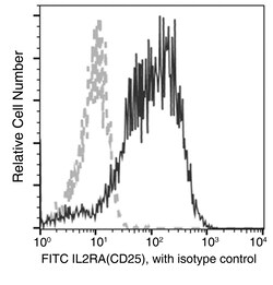 Sino Biological Anti-CD25/IL-2R alpha Antibody (FITC), Mouse Monoclonal,