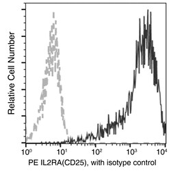 Sino Biological Anti-CD25/IL-2R alpha Antibody (PE), Mouse Monoclonal,