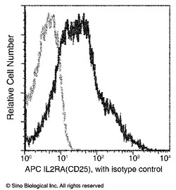 Sino Biological Recombinant Anti-CD25/IL-2R alpha Antibody (APC), Rabbit