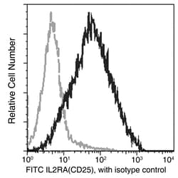 Sino Biological Recombinant Anti-CD25/IL-2R alpha Antibody (FITC), Rabbit