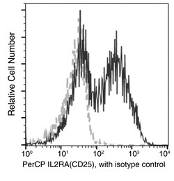 Sino Biological Recombinant Anti-CD25/IL-2R alpha Antibody (PerCP), Rabbit